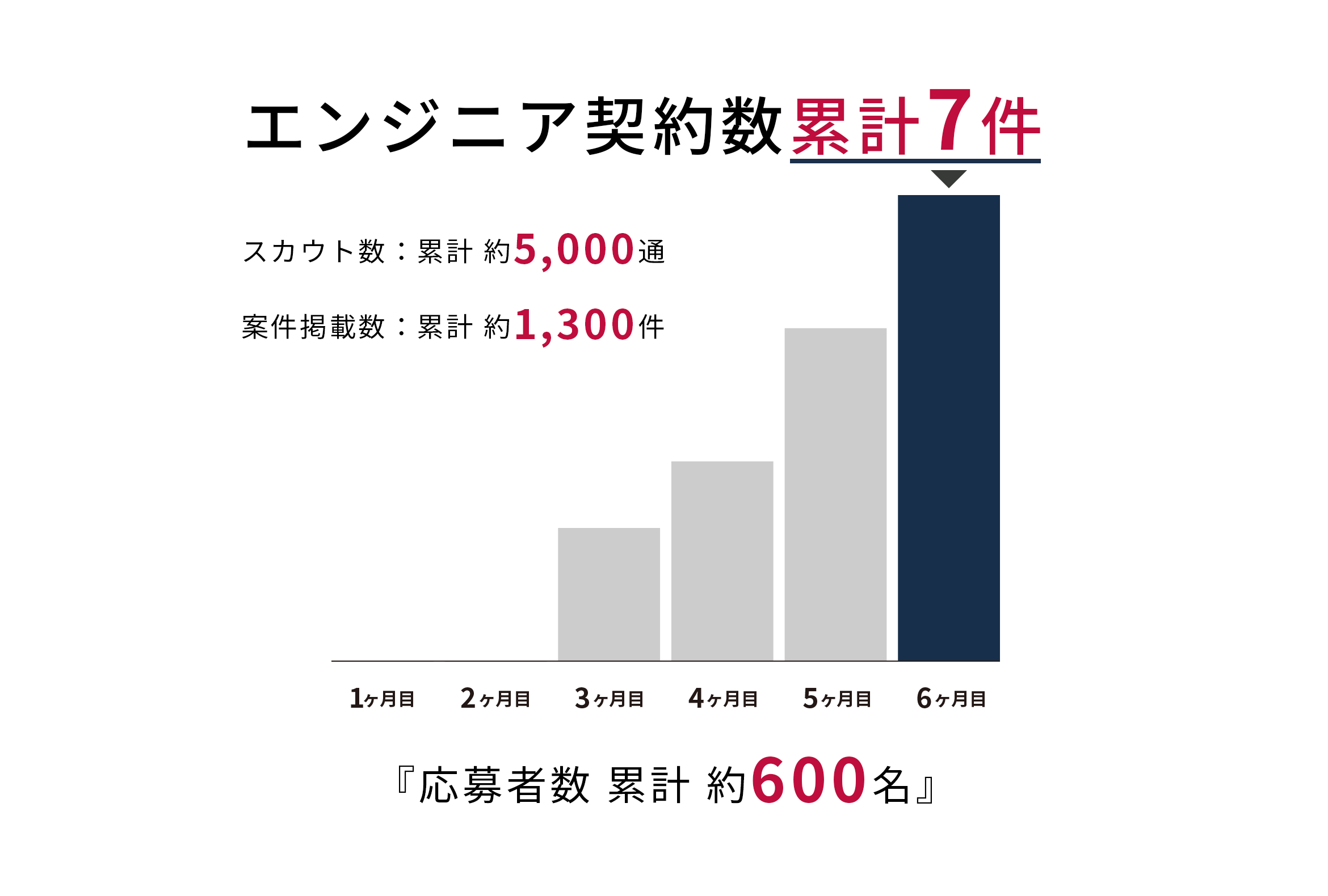 エンジニア契約数累計7件