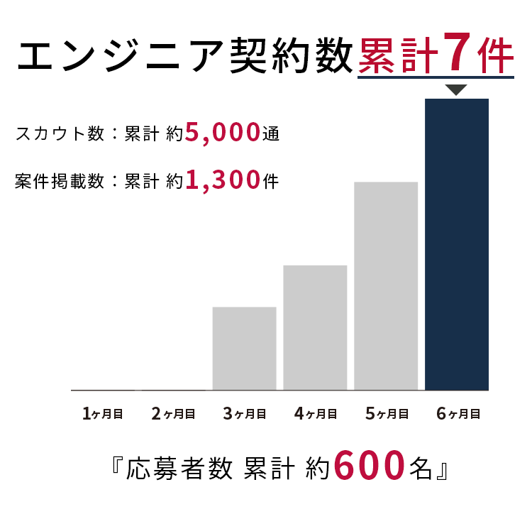 エンジニア契約数累計7件