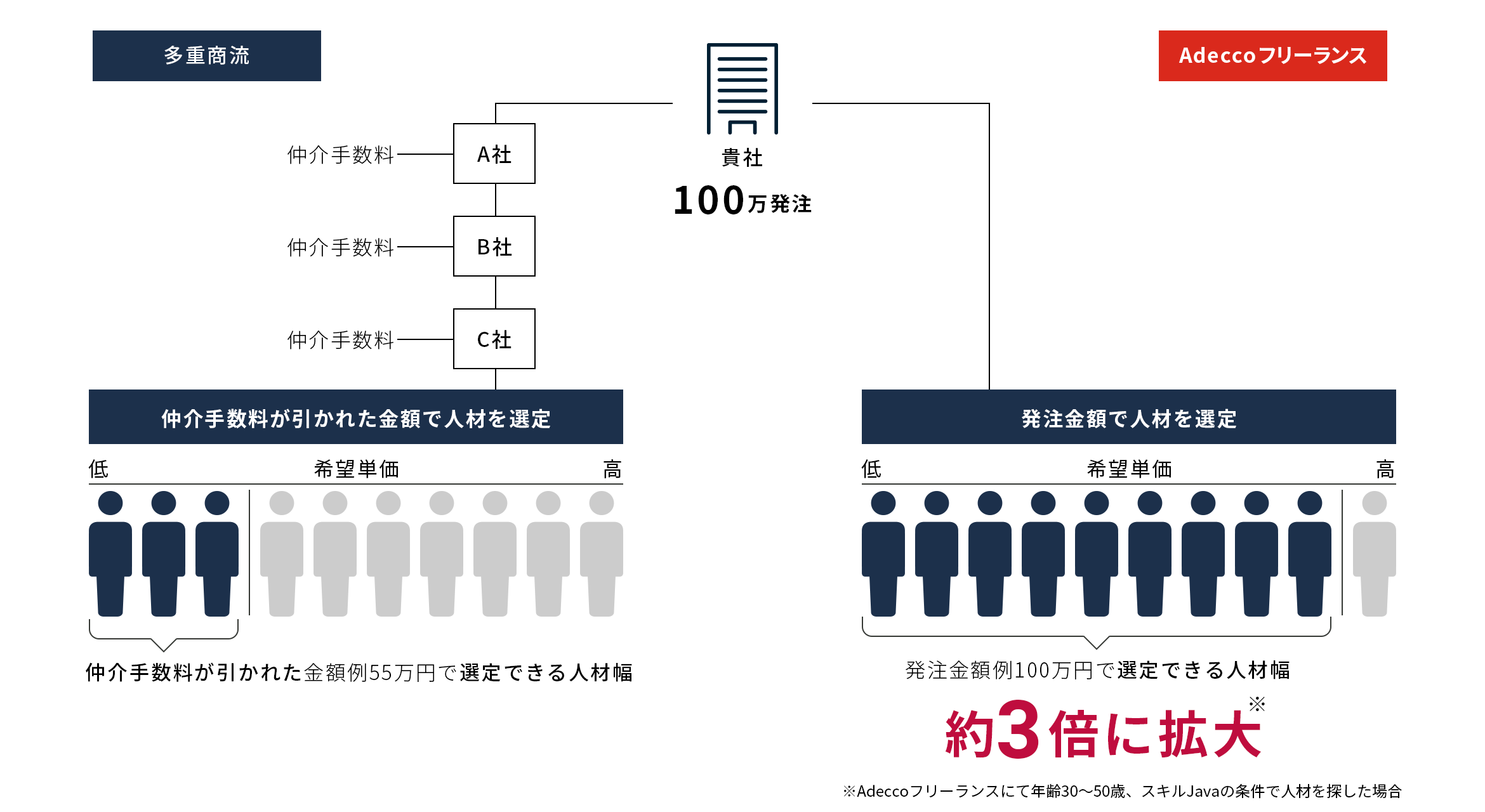 選定する人材が大幅に拡大する様子
