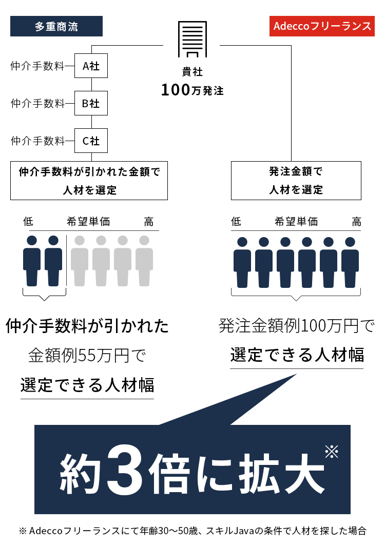 選定する人材が大幅に拡大する様子