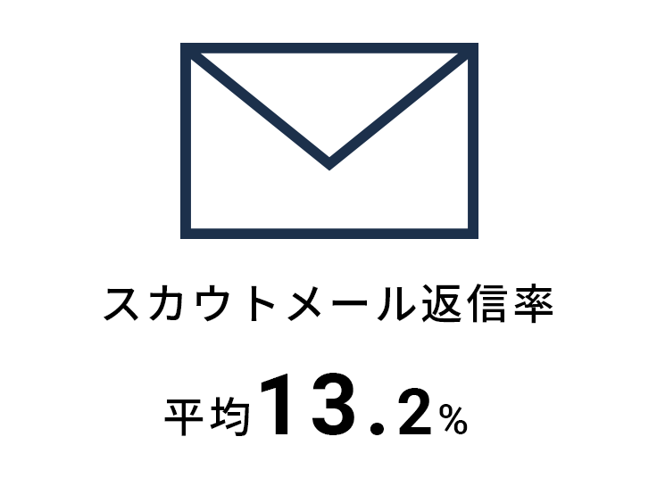 スカウト返信率平均13.2%